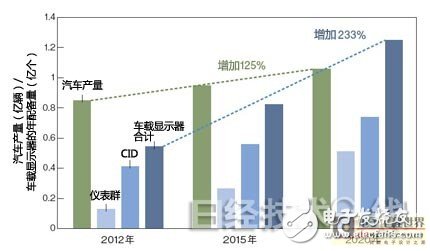 車載顯示器配備超越以往“2DIN”規(guī)格的大型顯示屏的動向開始加速