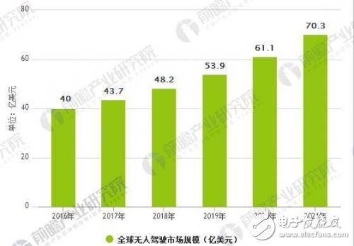 中國有望成為最大無人駕駛市場,無人駕駛產(chǎn)業(yè)競爭格局重塑