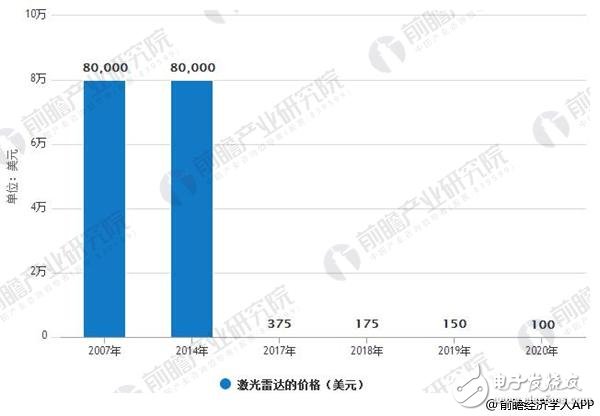 激光雷達(dá)固態(tài)化是未來趨勢