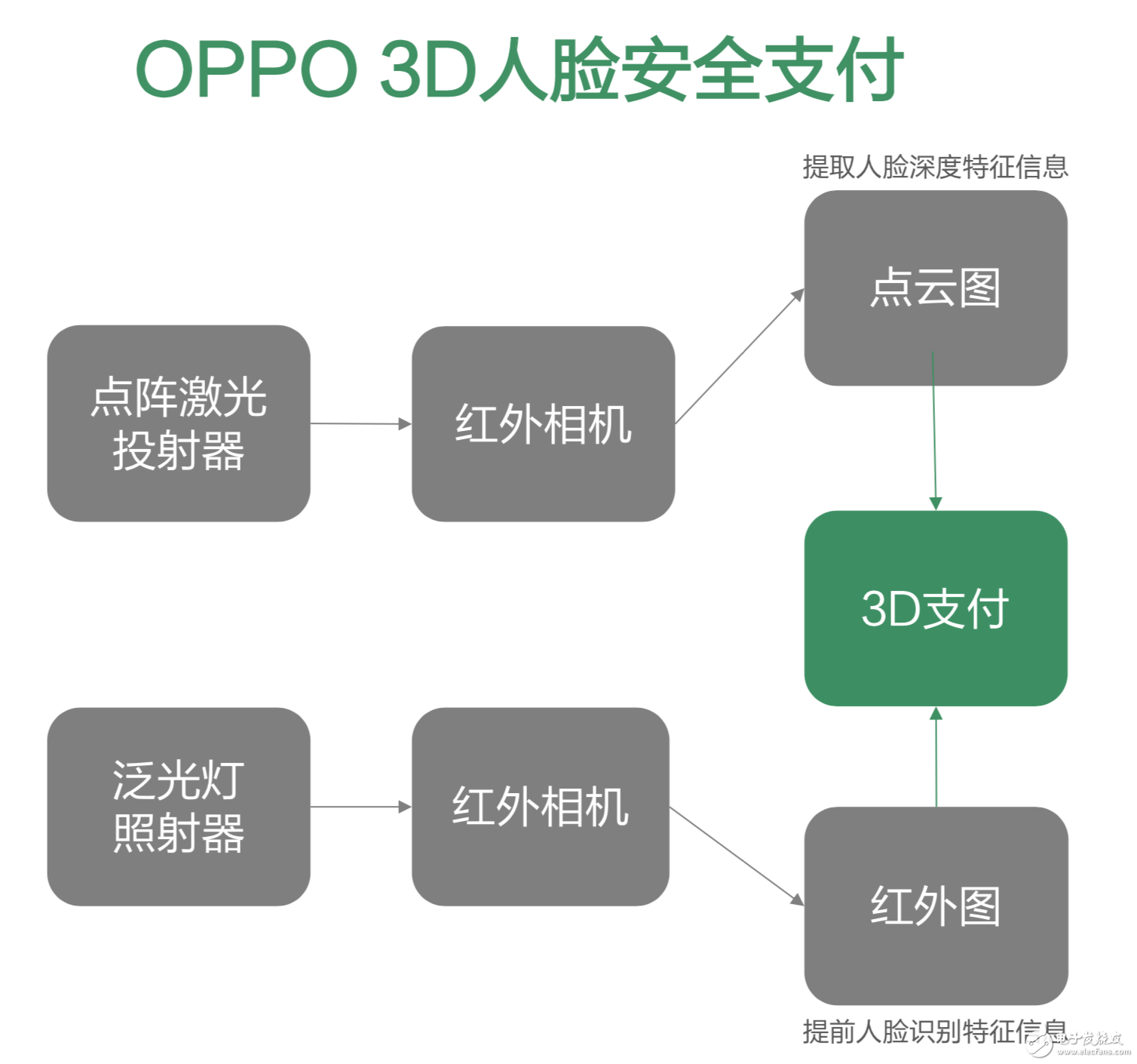 OPPO躋身技術(shù)流 3D結(jié)構(gòu)光和5G技術(shù)碾壓iPhone X