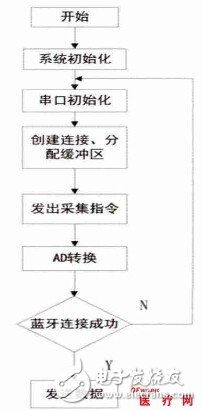 一種新型電極貼式無線低功耗動(dòng)態(tài)心電記錄儀的設(shè)計(jì)與實(shí)現(xiàn)過程