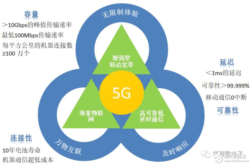 5G是將改變社會生活的通用技術(shù)，天線數(shù)量將增加貫穿5G進程