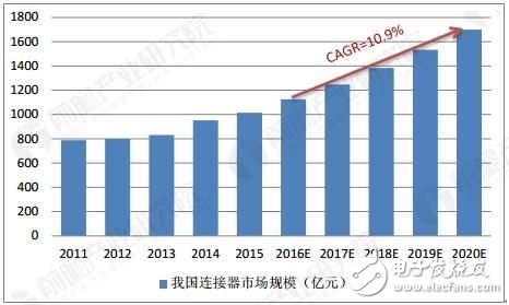 全球連接器中的生產(chǎn)中心同步向中國(guó)轉(zhuǎn)移，中國(guó)已成為世界上最大的連接器生產(chǎn)基地