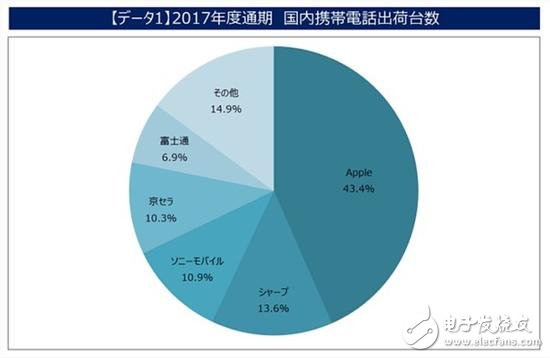 索尼手機(jī)市場(chǎng)份額被夏普超過位居第三