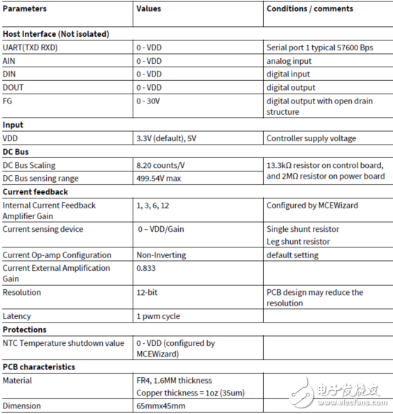 iMOTION? IMC100系列主要特性的介紹