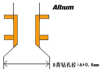 淺談PCB設(shè)計(jì)中的背鉆孔問題