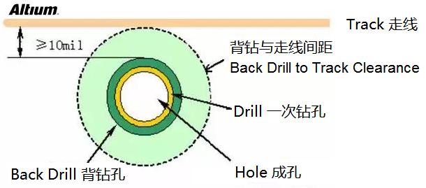 淺談PCB設(shè)計(jì)中的背鉆孔問題