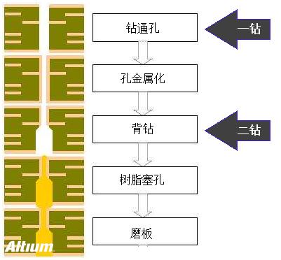 淺談PCB設(shè)計(jì)中的背鉆孔問題