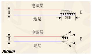 高速設(shè)計(jì)布局布線有哪些優(yōu)勢(shì)