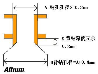 淺談PCB設(shè)計(jì)中的背鉆孔問題