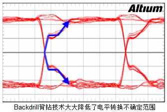 淺談PCB設(shè)計(jì)中的背鉆孔問題