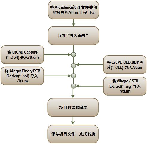 PCB項目在Cadence和Altium Designer之間的轉(zhuǎn)換