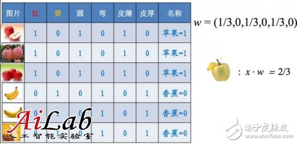 關(guān)于機(jī)器學(xué)習(xí)的前世今生和怎么用機(jī)器學(xué)習(xí)的方法去解決問(wèn)題