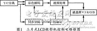 關(guān)于基于FPGA的高光效單片彩色LCD投影機(jī)的設(shè)計(jì)方法