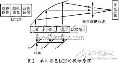 關(guān)于基于FPGA的高光效單片彩色LCD投影機(jī)的設(shè)計(jì)方法