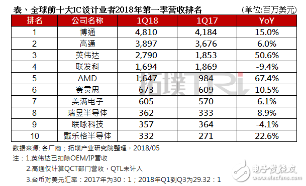 幾家歡喜幾家愁？全球前十大IC設計公司2018年Q1營收排名出爐