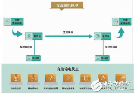 我國(guó)全面掌握特高壓直流輸電等技術(shù)，實(shí)現(xiàn)了“中國(guó)創(chuàng)造”和“中國(guó)引領(lǐng)”