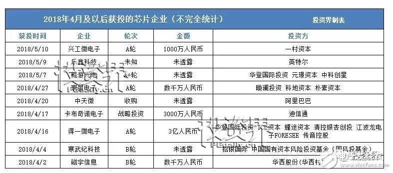 中興驚情30天后，芯片行業(yè)靠“VC”補得過來嗎？