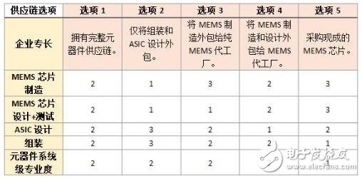 MEMS制造：MEMS產(chǎn)業(yè)的絆腳石還是鋪路石？