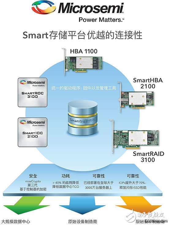 美高森美公司宣布全新智能存儲 SAS/SATA 量產(chǎn)