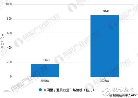 中國(guó)量子通信行業(yè)市場(chǎng)規(guī)模分析預(yù)測(cè)