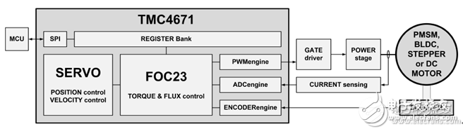 TMC4671基于硬件FOC伺服電機(jī)控制芯片適應(yīng)BLDC/PMSM等
