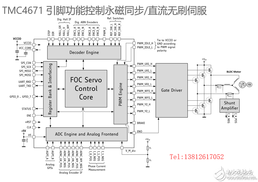 TMC4671基于硬件FOC伺服電機(jī)控制芯片適應(yīng)BLDC/PMSM等