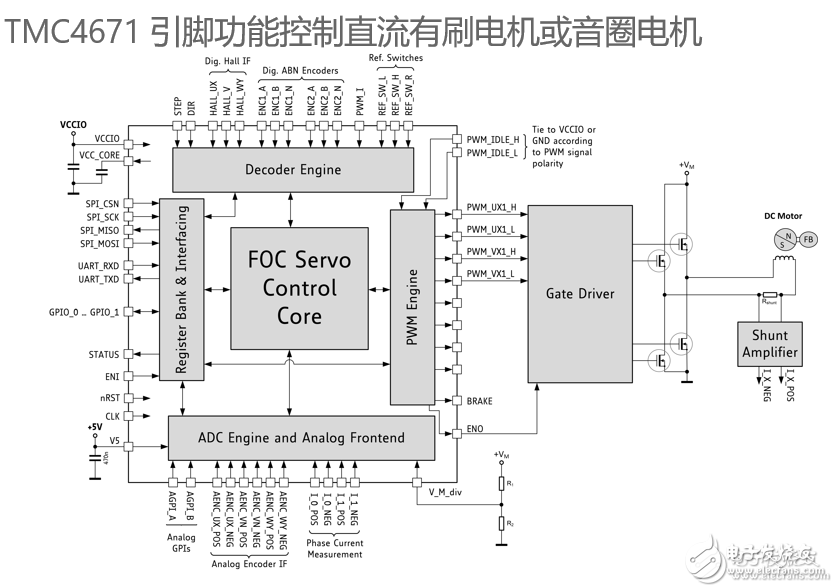 TMC4671基于硬件FOC伺服電機(jī)控制芯片適應(yīng)BLDC/PMSM等