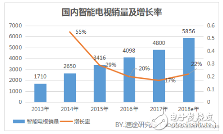 關(guān)于2018年智能電視行業(yè)的發(fā)展趨勢