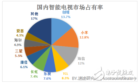 關(guān)于2018年智能電視行業(yè)的發(fā)展趨勢