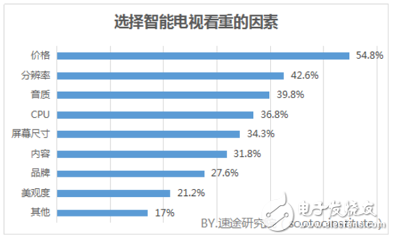 關(guān)于2018年智能電視行業(yè)的發(fā)展趨勢