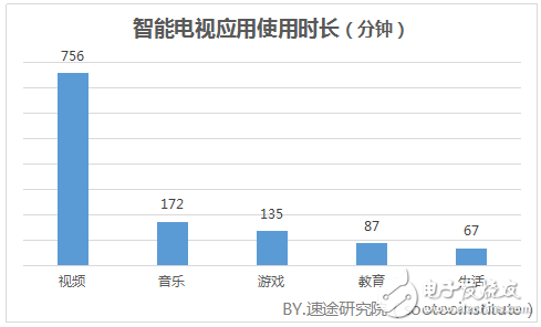 關(guān)于2018年智能電視行業(yè)的發(fā)展趨勢