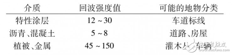 利用激光雷達(dá)檢測車道線的4種方法