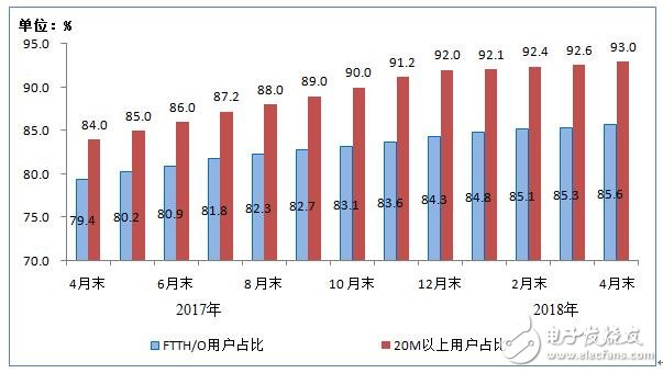 工信部統(tǒng)計(jì)：100M及以上寬帶接入用戶總數(shù)達(dá)1.72億戶