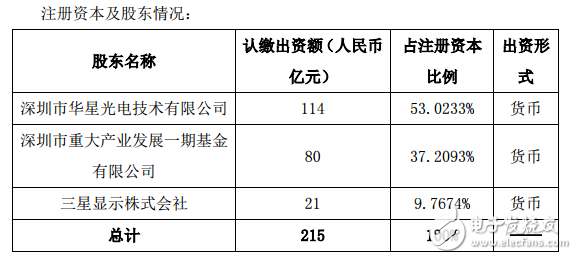 斥資427億元，TCL集團擬在深圳投建第11代超高清顯示產(chǎn)線