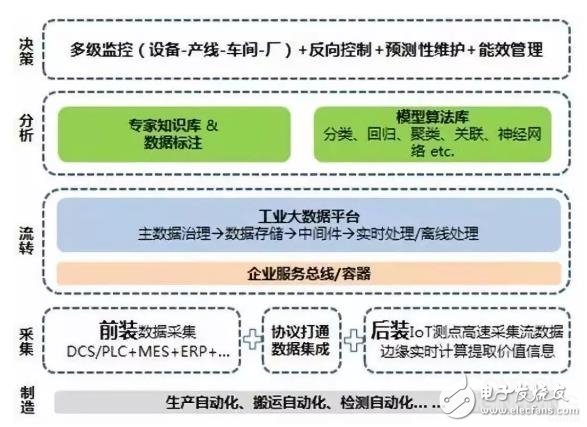 智能制造下一個(gè)風(fēng)口：工業(yè)智能