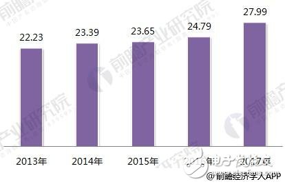 2018年智能制造行業(yè)現(xiàn)狀：工業(yè)2.0在后期， 3.0待普及， 4.0在示范