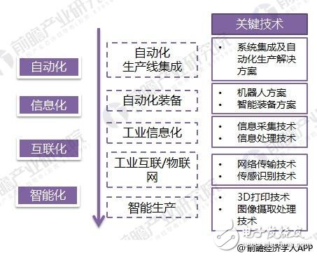 2018年智能制造行業(yè)現(xiàn)狀：工業(yè)2.0在后期， 3.0待普及， 4.0在示范