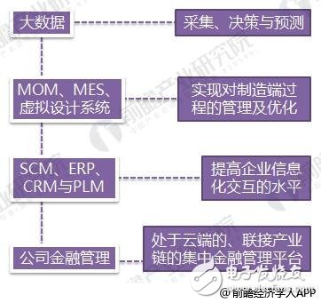 2018年智能制造行業(yè)現(xiàn)狀：工業(yè)2.0在后期， 3.0待普及， 4.0在示范