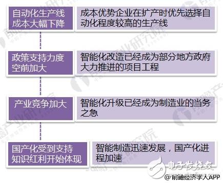 2018年智能制造行業(yè)現(xiàn)狀：工業(yè)2.0在后期， 3.0待普及， 4.0在示范