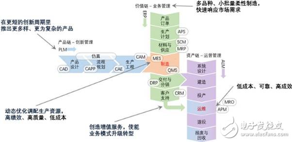 美、德、日、中工業(yè)互聯(lián)網(wǎng)架構(gòu)發(fā)展