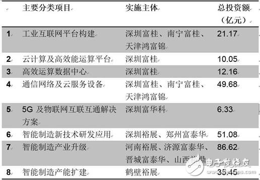 GE撞得頭破血流的工業(yè)互聯(lián)網(wǎng)之路，富士康試圖走到底？