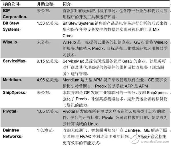 GE撞得頭破血流的工業(yè)互聯(lián)網(wǎng)之路，富士康試圖走到底？