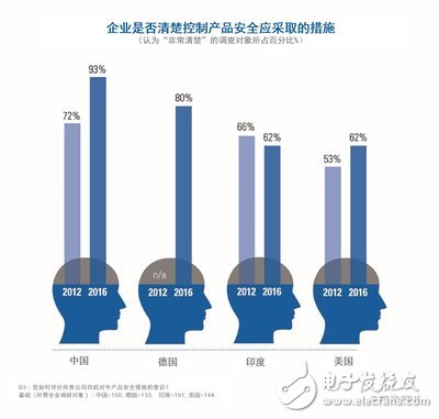 TUV南德公布全球消費品安全報告：中國消費者更愿意為安全的產(chǎn)品支付更高的價格