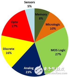 200 mm晶圓廠產(chǎn)能2018年持續(xù)緊張 200 mm設(shè)備缺貨告急