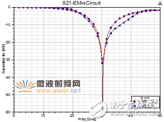 一種小型DMS低通濾波器詳細解析