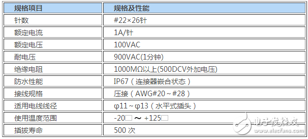 JAE開發(fā)了全塑料型圓形一觸式鎖制連接器“JB10系列”