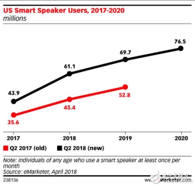 智能音箱其用戶數(shù)量將會超過可穿戴設(shè)備用戶