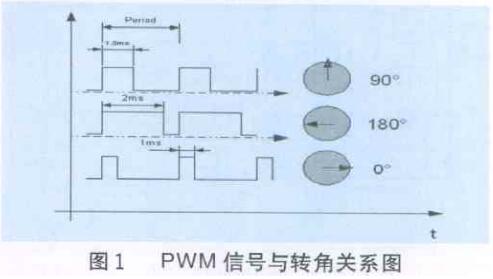 舵機驅(qū)動電路原理圖_基于AVR單片機的舵機驅(qū)動電路詳解