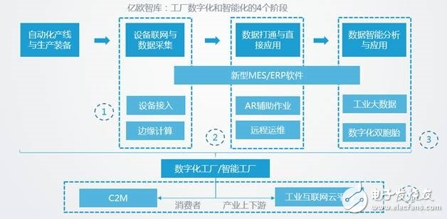 工廠數(shù)字化與智能化結(jié)合怎么去實現(xiàn)智能生產(chǎn)的